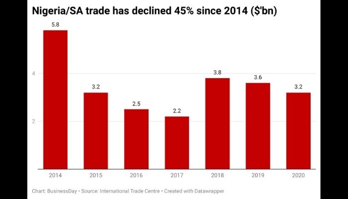 Nigerians and South Africa trade