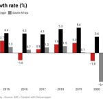 Nigeria’s GDP rate