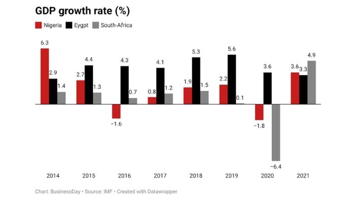 Nigeria’s GDP rate