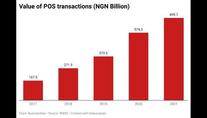 Nigeria’s digital banking growth
