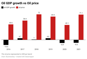 oil gdp growth vs oil price 