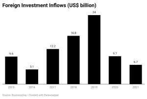 foreign investment inflows to Nigeria