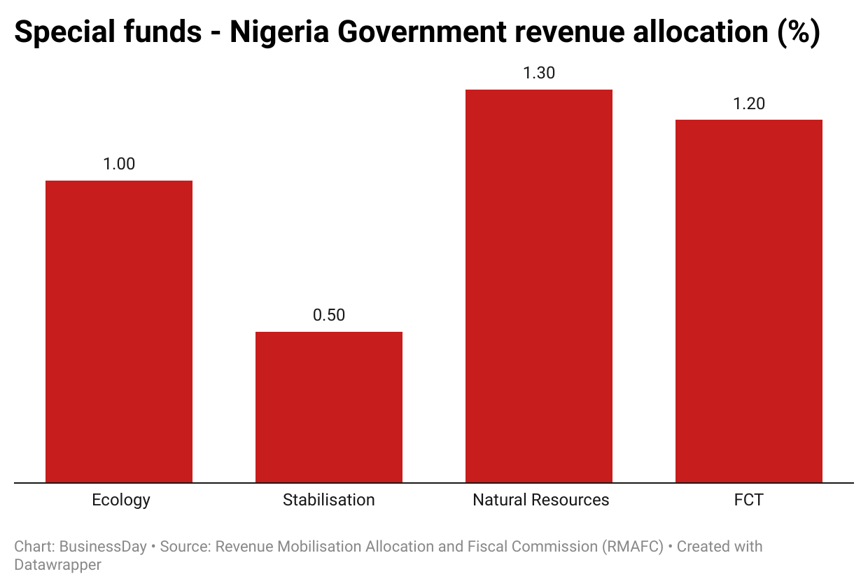 Under Special Funds, the Report by the Commission recommended 1.0 per cent for Ecology, 0.5 per cent for Stabilisation, 1.3 per cent for Development of Natural Resources and 1.2 per cent for the FCT.      