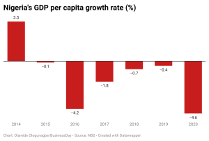 GDP per capita growth rate declining since 2015