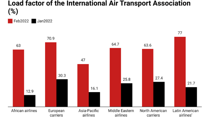 Global air passenger