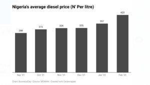 average diesel price in Nigeria