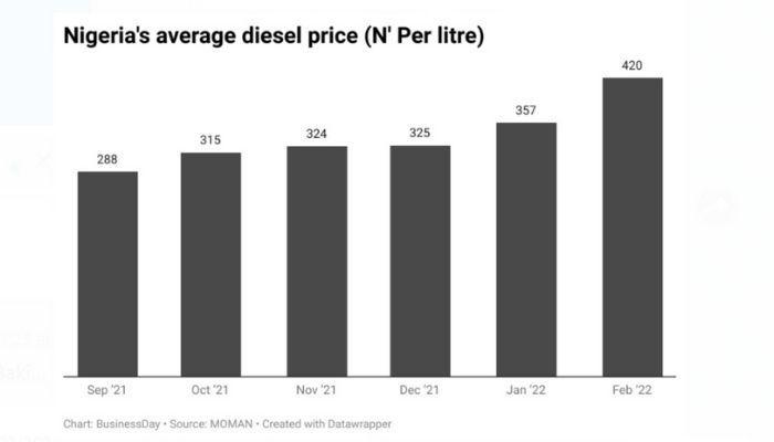 average diesel price in Nigeria