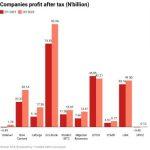 companies' profit after tax