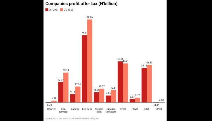 companies' profit after tax