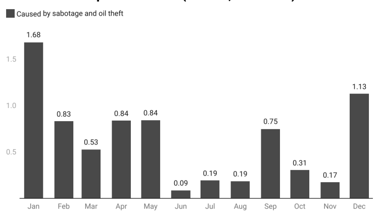 A chart showing volume of oil spills in Nigeria in 2021