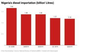 diesel importation in Nigeria