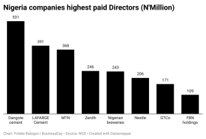 Nigeria companies highest paid directors