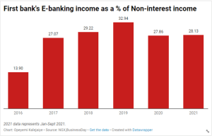 First bank E-banking income