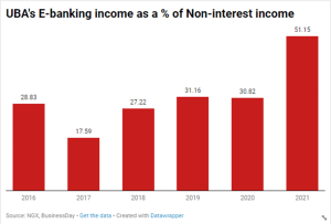UBA E-banking income