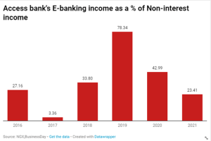 Access bank E-banking income