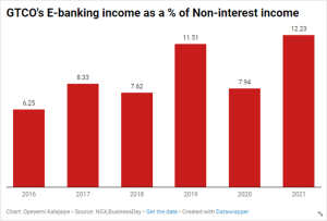 GTCO E-banking income