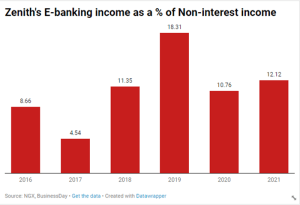 Zenith bank E-banking income