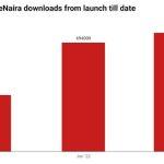 number-of-enaira-downloads-from-launch-till-date