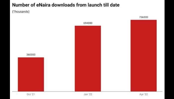 number-of-enaira-downloads-from-launch-till-date