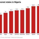poorest states in Nigeria