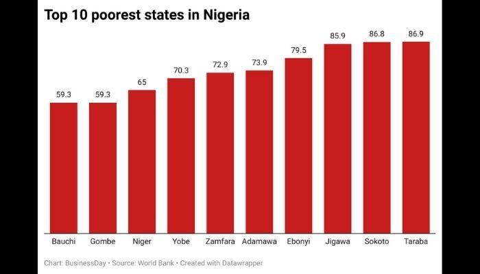 poorest states in Nigeria