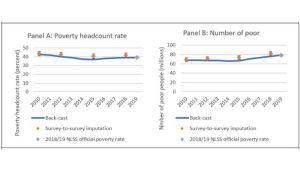 poverty headcount rate