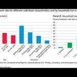 chart showing poverty rate in Nigeria