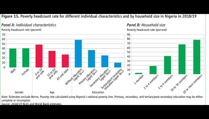 chart showing poverty rate in Nigeria