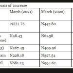 price of staple food items in Nigeria