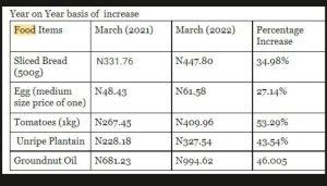 price of staple food items in Nigeria