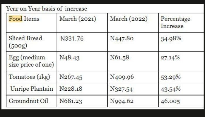 price of staple food items in Nigeria