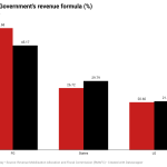 A chart showing new revenue formula.