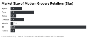  Nigeria lags African peers in modern grocery shopping chart