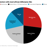 Sectors with billionaires in Africa