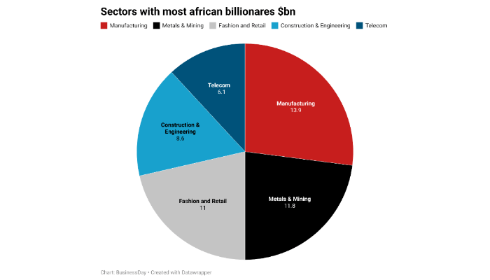 Sectors with billionaires in Africa