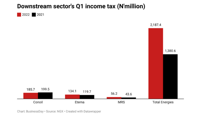 Four downstream firms