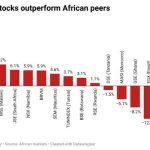 Nigeria stocks outperform African peers chart