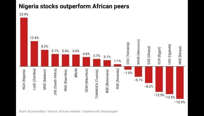 Nigeria stocks outperform African peers chart
