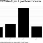 Nigeria's ECOWAS Trade