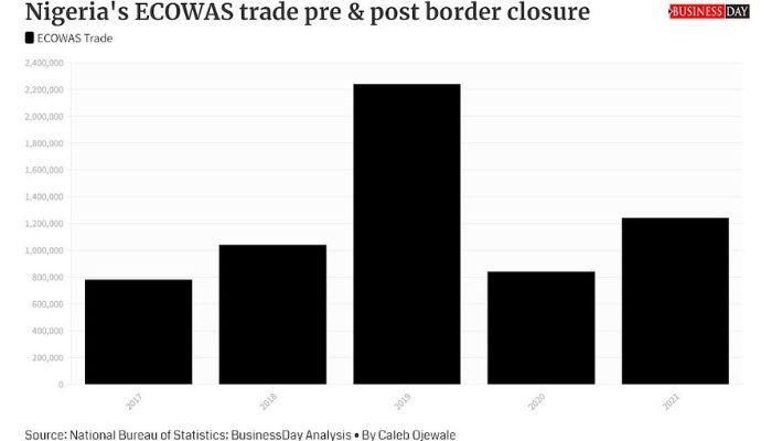 Nigeria's ECOWAS Trade