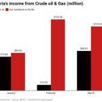 Nigeria's income from crude oil & gas