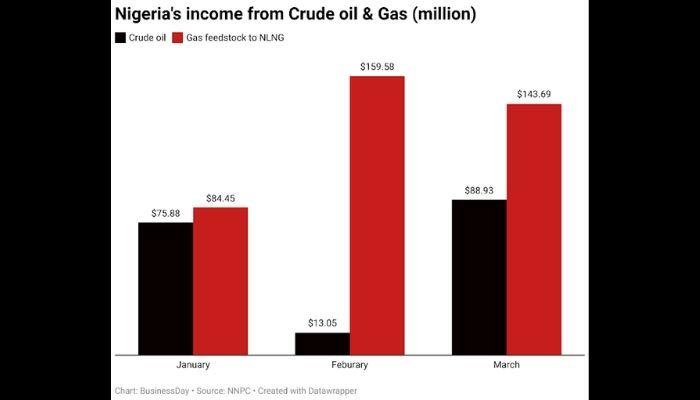 Nigeria's income from crude oil & gas