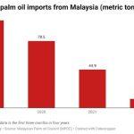 Nigeria's palm oil imports from Malaysia - metric tonnes