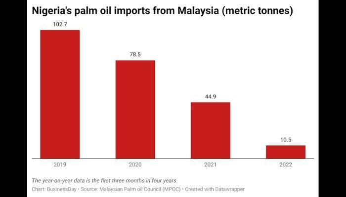 Nigeria's palm oil imports from Malaysia - metric tonnes