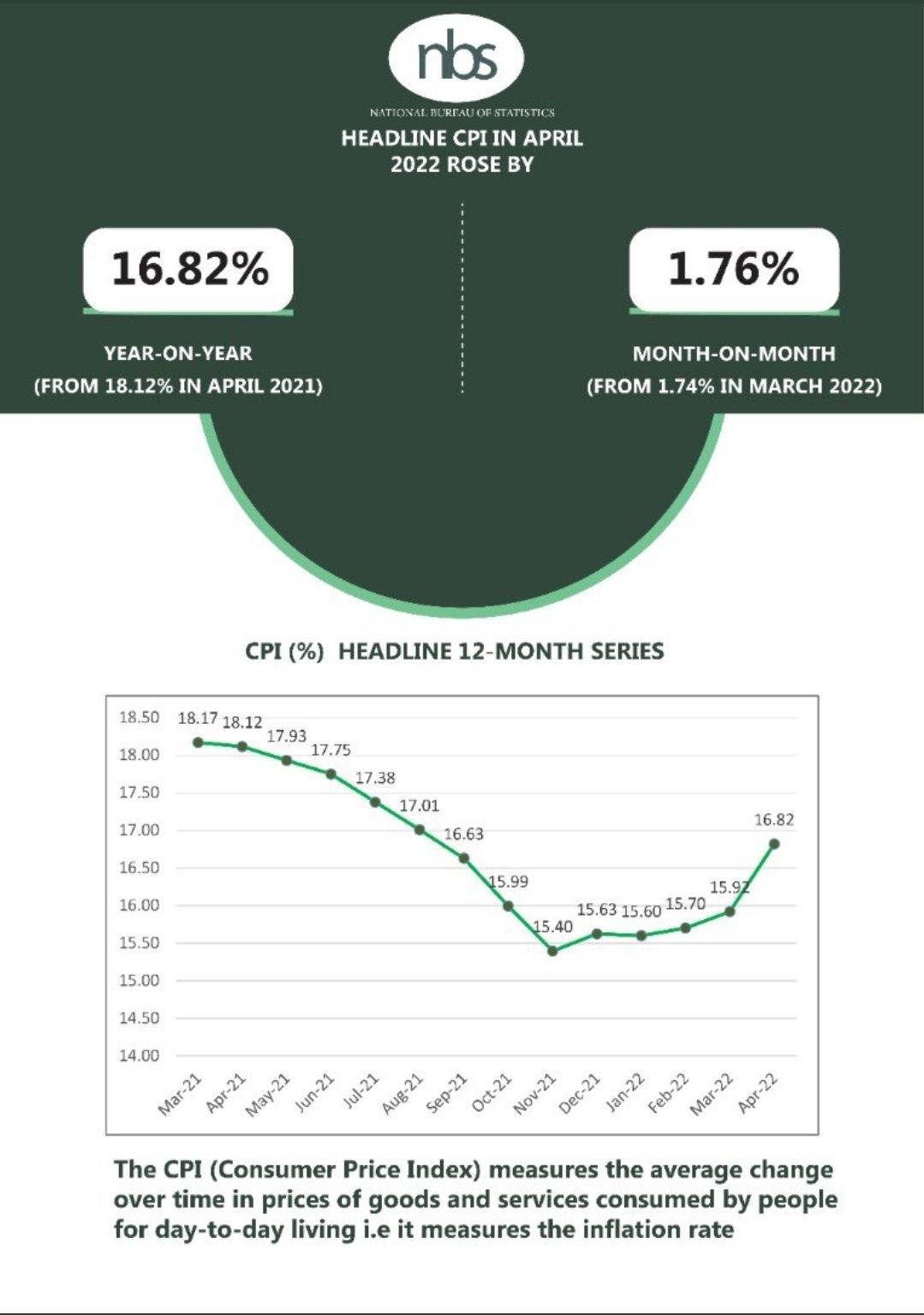 April's inflation rate highest in 8months