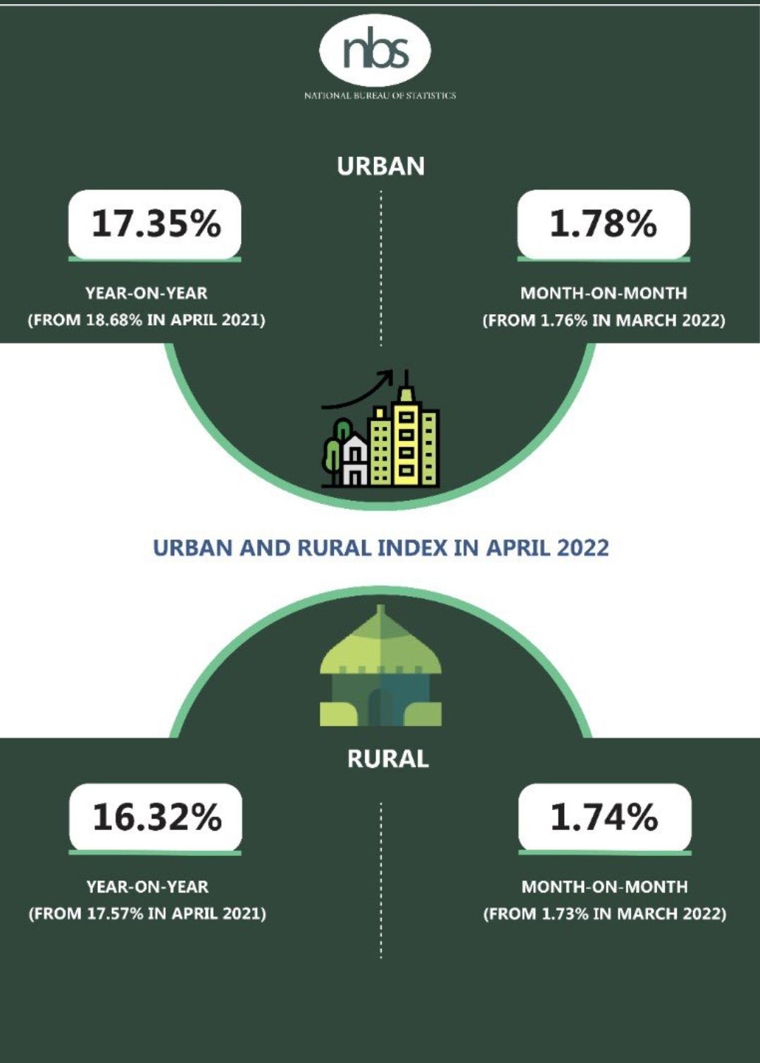 Headline Inflation for April 2022 increased to 16.82 percent from 15.92 percent in March 2022. This shows a 1.76 percent increase, NBS is reporting.