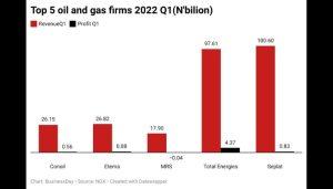 Top 5 oil & gas firms 