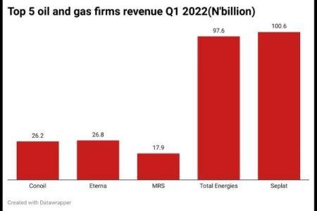 Top 5 oil & gas firms revenue chart