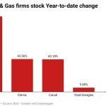 Top 5 oil & gas firms stock chart