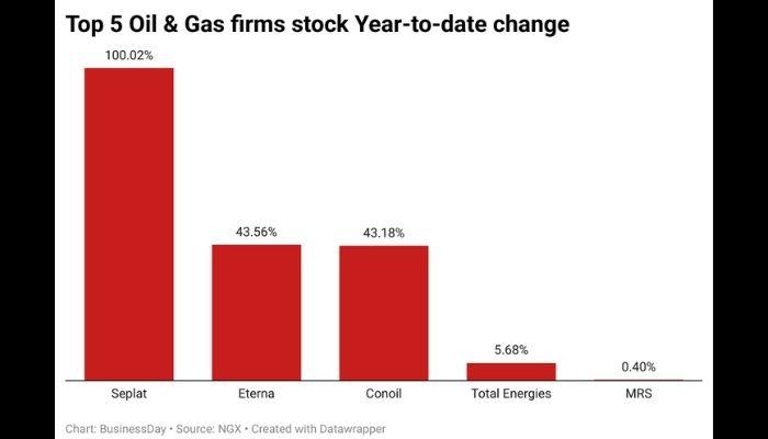 Top 5 oil & gas firms stock chart